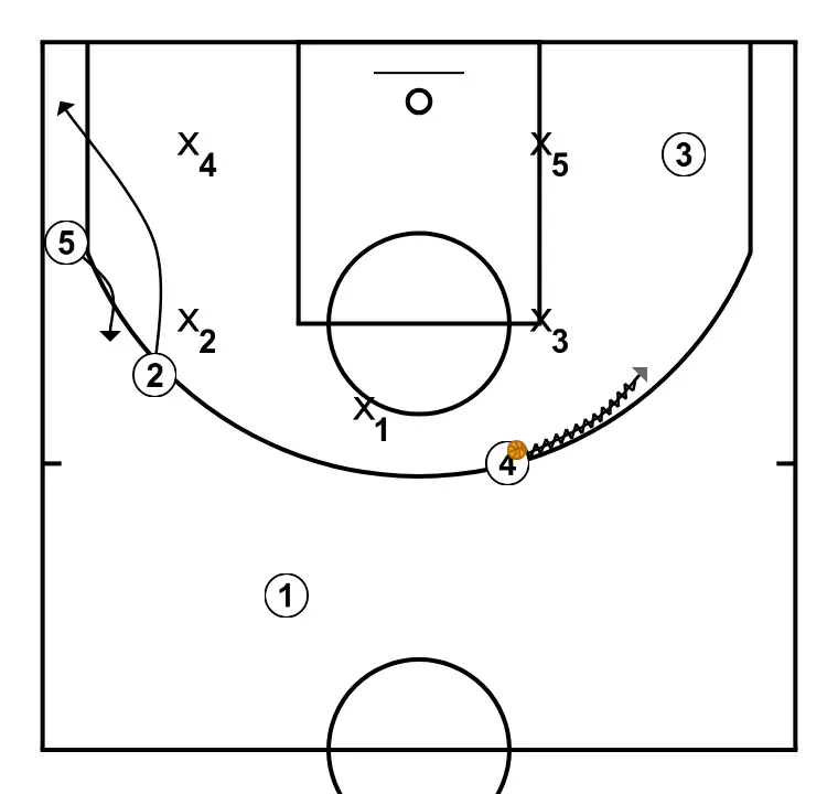 Missouri - Baseline Rip ISO - PASO 3: <ul><li>4 dribla hacia 3</li><li>4 pasa a 3</li></ul><div><br></div>