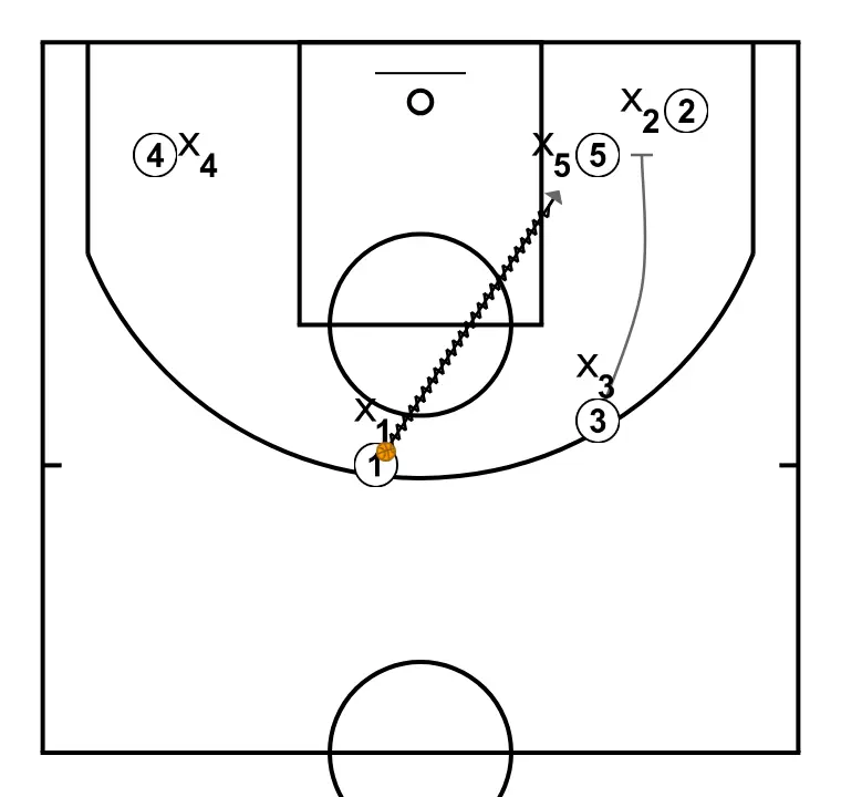 3c3 Chicago   - PAS 2: 3 executa un bloqueig precís, ajudant un company a penetrar cap a la cistella