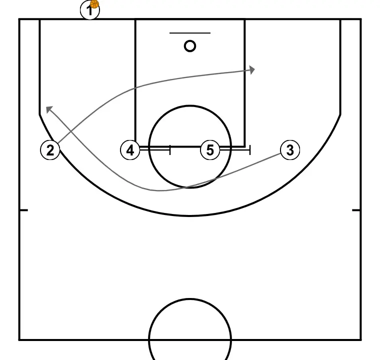 Iowa 4 across - PASO 2: <div>Los jugadores 3 y 2 cortan en diagonal</div>