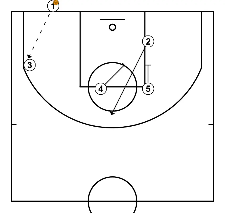 Iowa 4 across  - PASSO 3: 4 bloqueia o defensor, abrindo espaço para cortes, penetrações ou arremessos