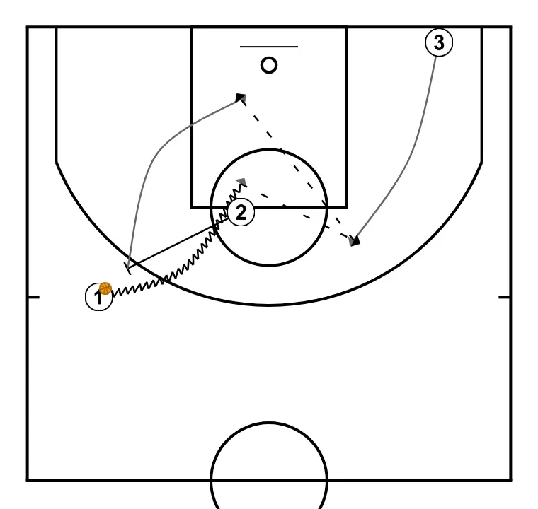 Roue communicative triangulation PnR - ÉTAPE 2: Arrière établit un écran pour créer un avantage et perturber la défense