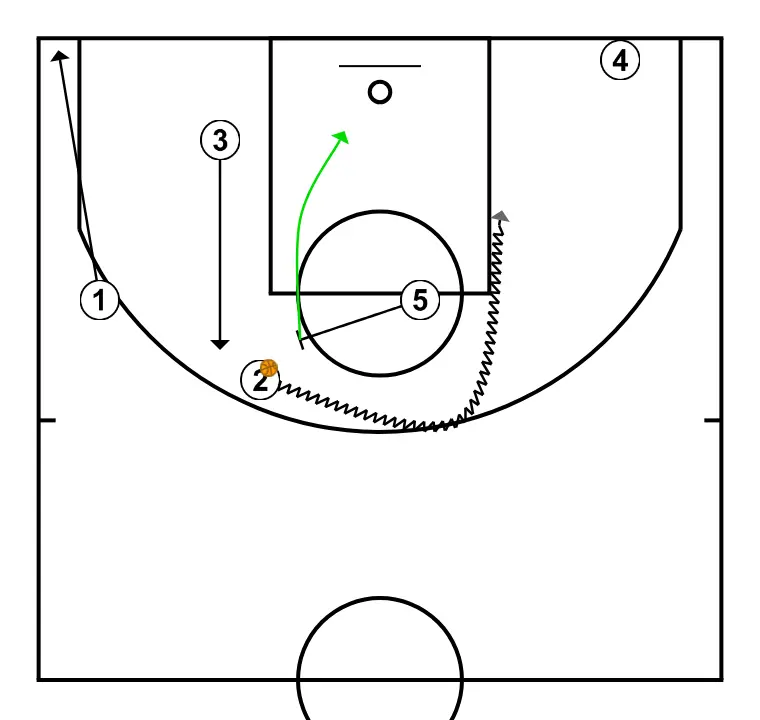 Cockburn Cougars  - STEP 4: Point guard alters position to create defensive mismatches and penetration options