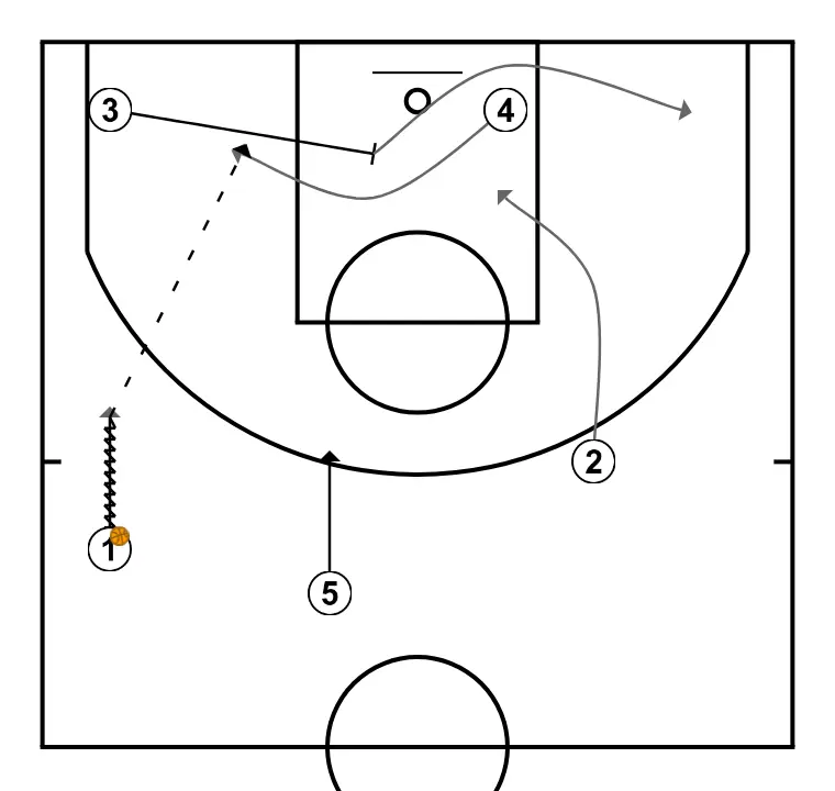 Haciendo llegar el balón al poste bajo (Real Madrid) - PASO 2: <div>En el primer gráfico se puede observar cómo el base nº1 escoge un lado del ataque e intenta pasar el balón en poste bajo al jugador nº4 que previamente recibe un bloqueo indirecto horizontal por línea de fondo del jugador nº3 que tras el bloqueo ocupa su posición