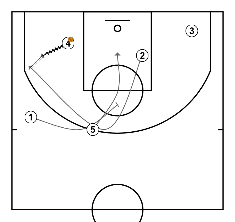 Haciendo llegar el balón al poste bajo (Real Madrid) - PASO 3: <div>Una vez que el balón llega al poste bajo, el jugador nº4 intenta jugar 1c1 contra su defensor en dicha posición, pudiendo utilizar el bote para ganar espacio y atraer la ayuda de otro defensor ante la posible reacción de la defensa rival