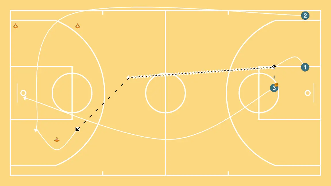 Fast break drill - STEP 2: <ul><li>Player 3 shoots the ball to the backboard, grabs his own rebound, and passes to Player 1 who starts the fast break with dribble