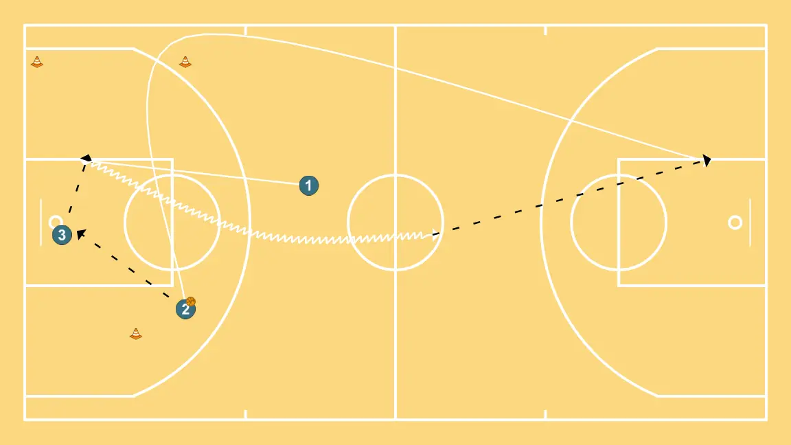 Fast break drill - STEP 3: <ul><li>Player 3 grabs the rebound and passes to Player 1 who went around the cone and starts the fast break with dribble