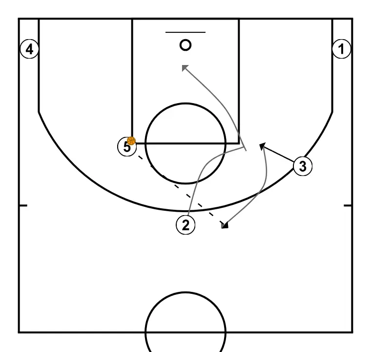 1v1 from the three-point line - STEP 3: 2 sets a precise screen helping a teammate penetrate towards the basket