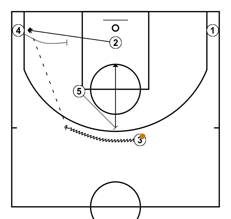 1v1 from the three-point line - STEP 4: 5 sets a precise screen helping a teammate penetrate towards the basket