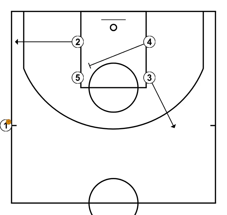 IHSA GBB Summer League - Box Lob   - PAS 2: 2 modifica la seva posició per provocar desajustos en la defensa i generar opcions de penetració