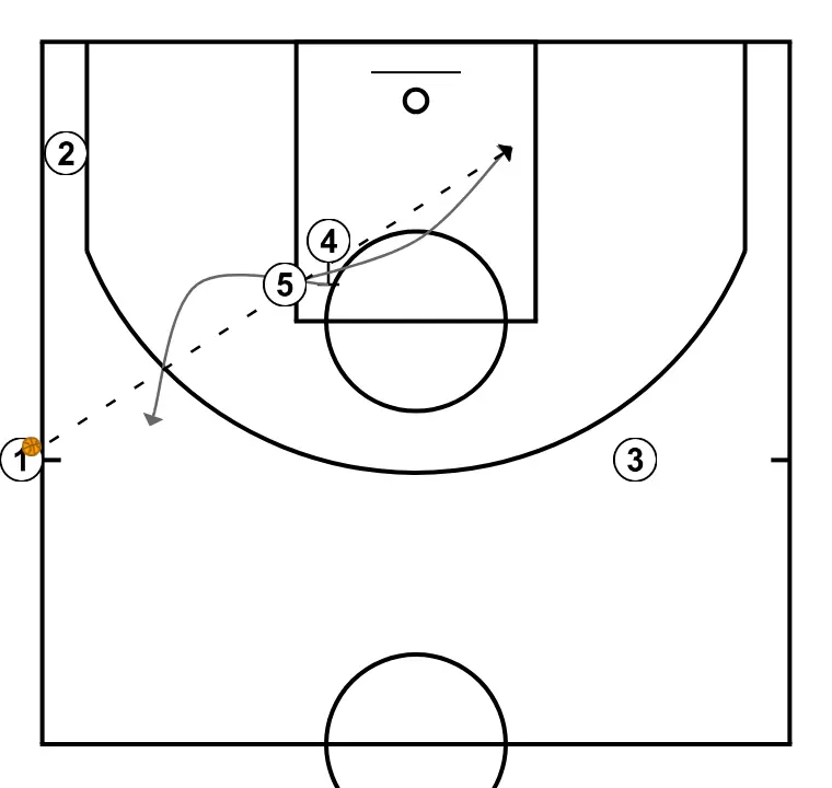 IHSA GBB Summer League - Box Lob   - PAS 3: 4 estableix un screen per generar avantatge i confondre la defensa contrària