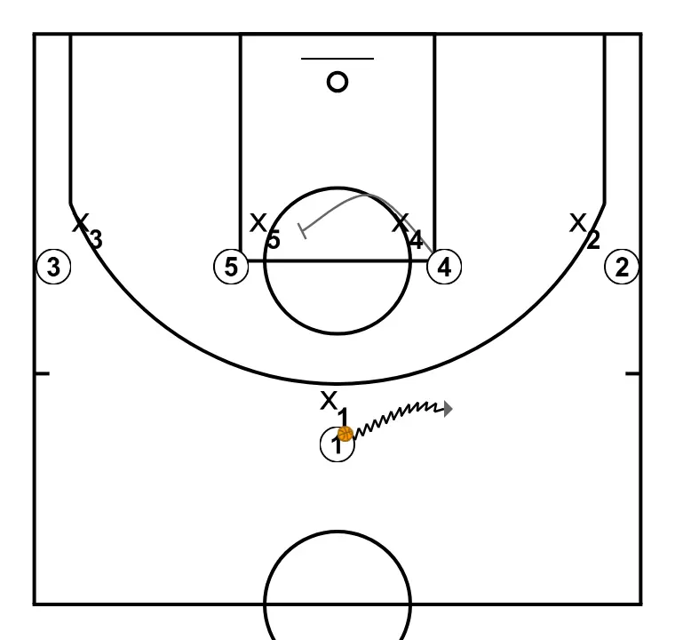 Pick and roll en el poste alto, "45" - PASO 2: <div>O1 está en el punto, O2, O3, O4 y O5 alineados en fila frente a la línea de tiro libre extendida</div>
