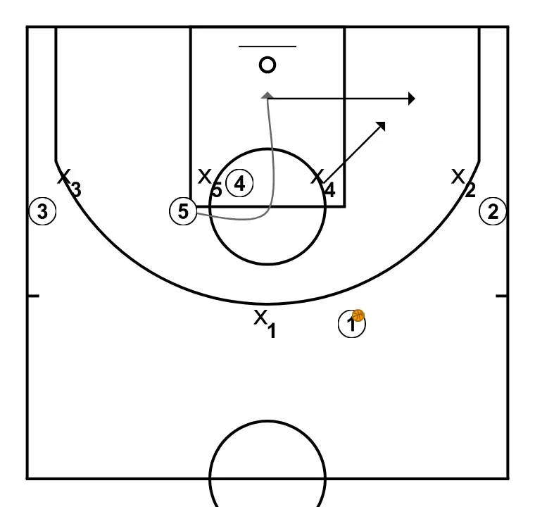 High-Post Pick-and-Roll, "45" - PASSO 3: O1 calls the play and starts to dribble to the right to clear a passing lane