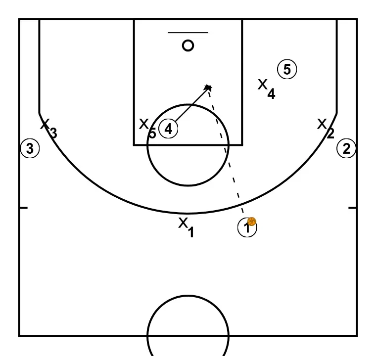 Pick and roll en el poste alto, "45" - PASO 4: <div>O5 corta alrededor de la pantalla