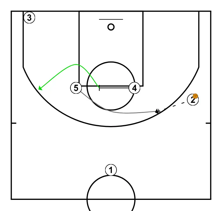 3x0 with finishing - STEP 3: 4 blocks the defender, opening space for cuts, drives, or shots