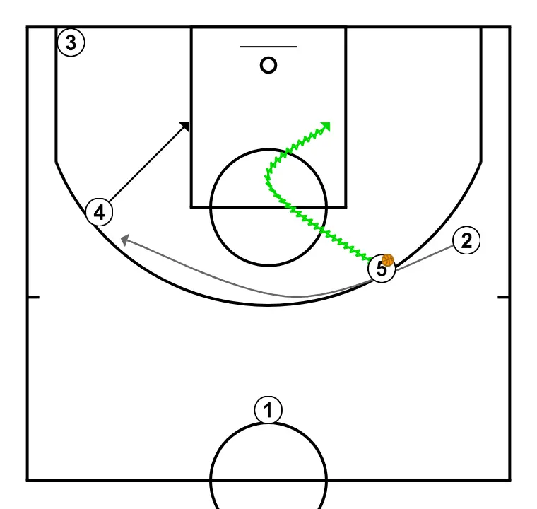 3x0 with finishing - STEP 4: 4 adjusts position to facilitate ball movement and anticipate the defense