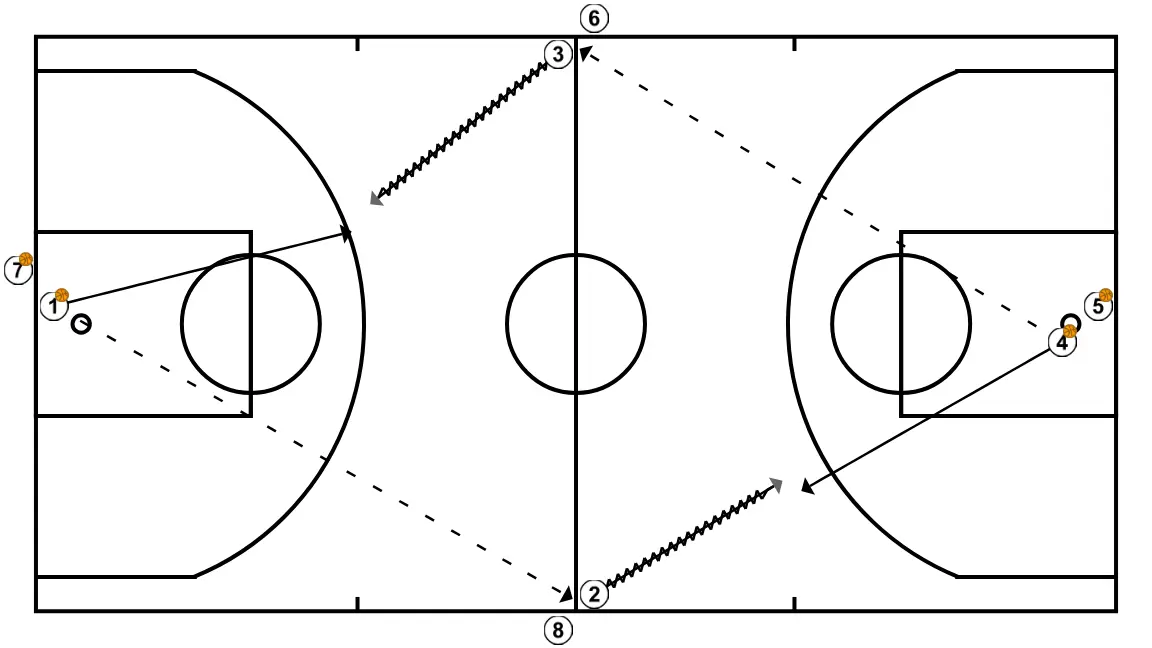1c1 a tot el camp en diagonal - PAS 2: <div>En una meitat de la pista, el jugador nº1 passa al nº2 i va a defensar el jugador nº3 situat al costat oposat