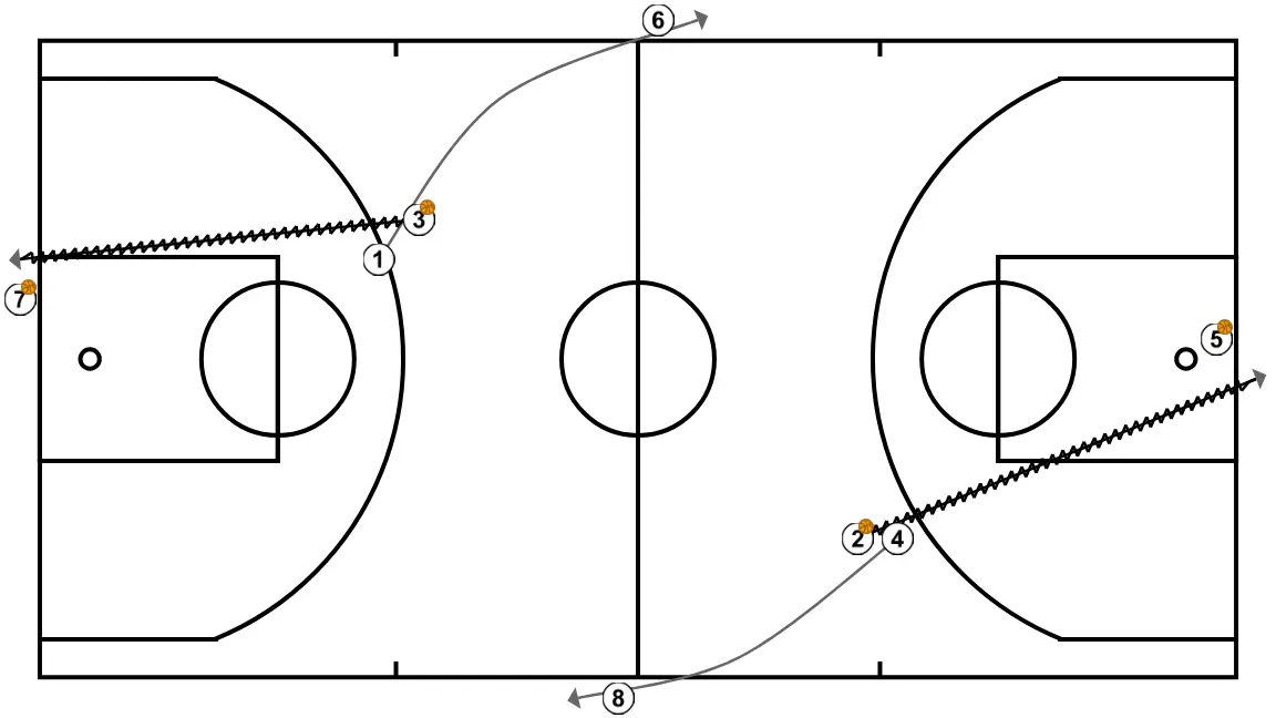 1v1 full court diagonal - STEP 3: Point guard alters position to create defensive mismatches and penetration options