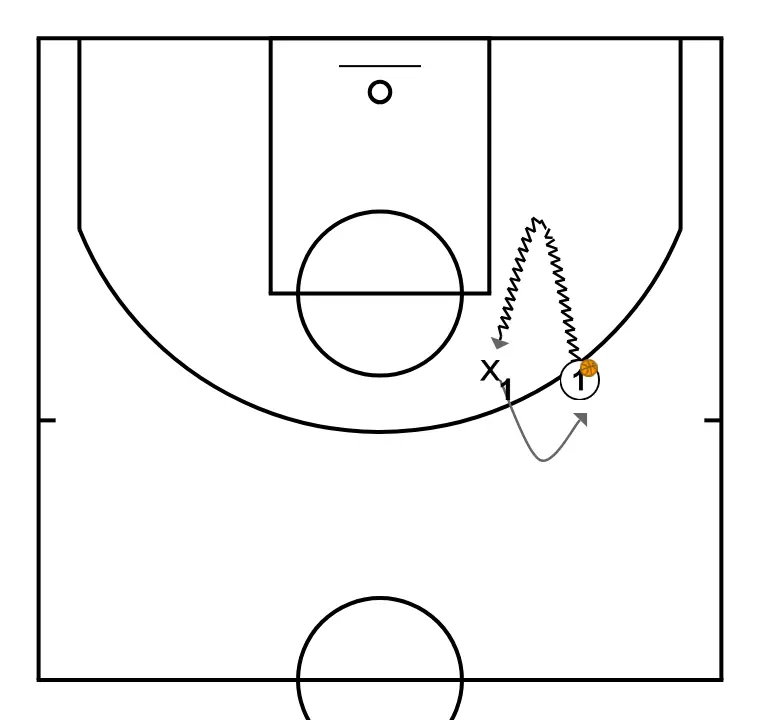CLOSE OUT DRILLS - EXERCISE 2 (extra) - STEP 3: 1 shifts to an optimal spot on the court to maximize offensive efficiency