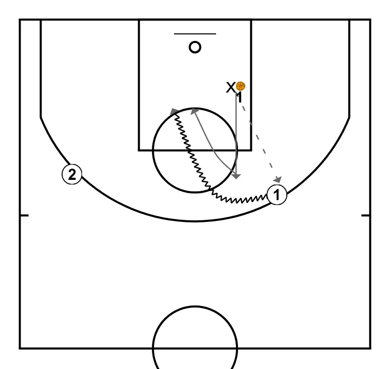 EXERCICES CLOSE OUT - EXERCICE 3 - ÉTAPE 2: 1 se déplace pour soutenir ses coéquipiers et maintenir le flux de jeu