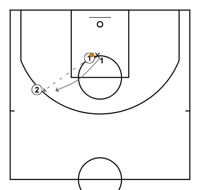 EXERCICES CLOSE OUT - EXERCICE 3 - ÉTAPE 3: 1 change d’emplacement pour obtenir un avantage sur son défenseur et créer des opportunités de tir