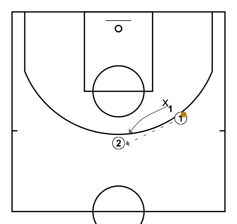 EXERCICES CLOSE OUT - EXERCICE 5 (extra) - ÉTAPE 2: Meneur se place stratégiquement pour générer des angles de passe et anticiper les mouvements défensifs