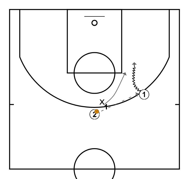 CLOSE OUT EXERCISES - EXERCISE 5 (extra) - PASSO 3: Armador ajusta sua posição para facilitar a circulação da bola e antecipar a defesa
