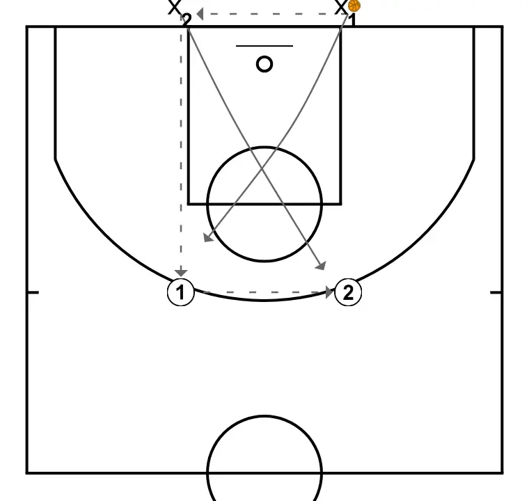 CLOSE OUT EXERCISES - EXERCISE 6 - STEP 2: Shooting guard places themselves strategically to generate passing angles and anticipate defensive moves