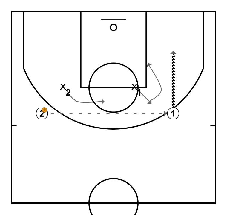 CLOSE OUT EXERCISES - EXERCISE 7 - STEP 2: Shooting guard places themselves strategically to generate passing angles and anticipate defensive moves