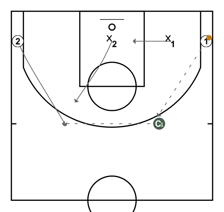 CLOSE OUT EXERCISES - EXERCISE 8 - PASSO 2: 2 se move estrategicamente para criar novas linhas de passe e abrir espaços