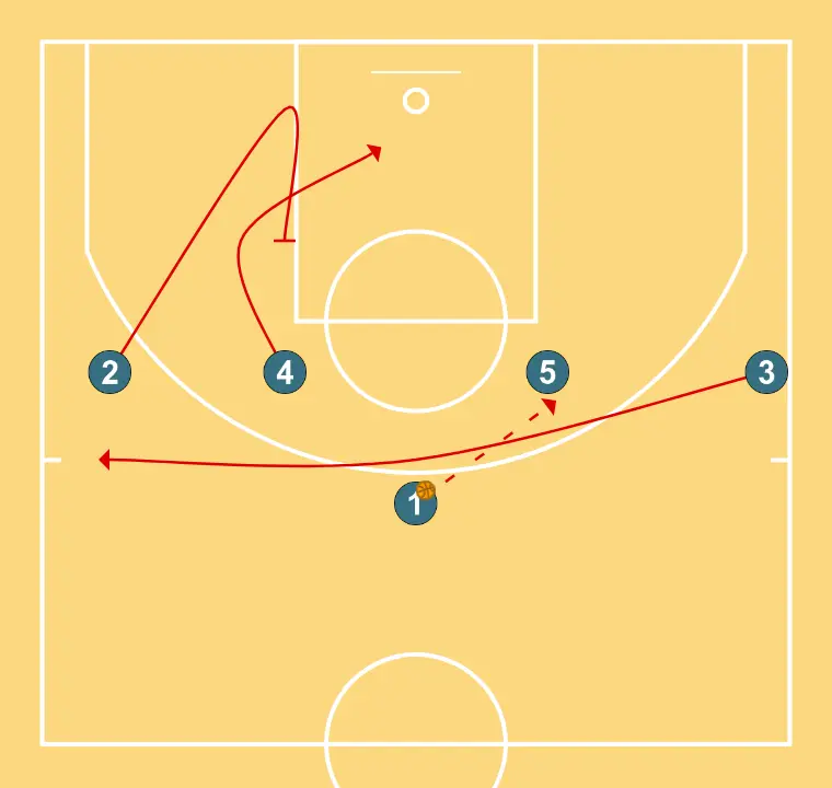 FRANCE NT U19 - IVERSON BACK SCREEN -   - PAS 3: Escorta realitza un bloqueig tàctic que provoca desajustos en la defensa rival