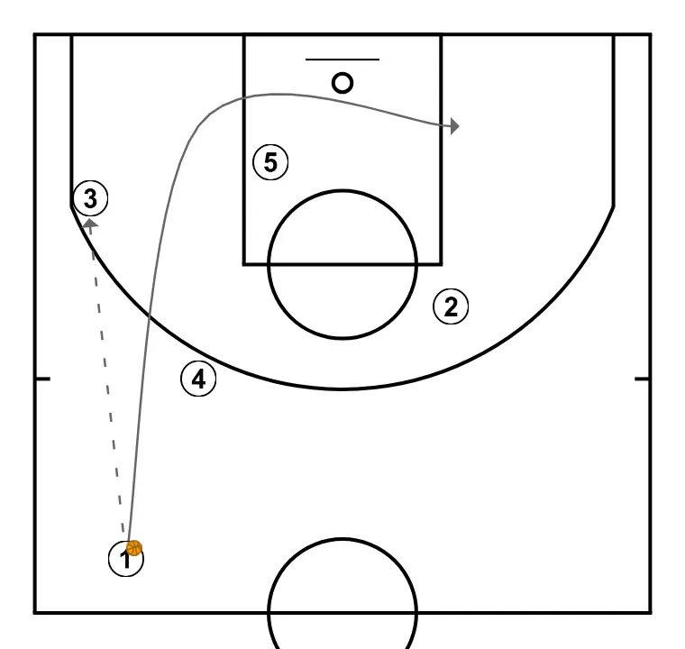 System with a Zipper from Ameghino of Córdoba – Argentine League - PASSO 2: 1 ajusta sua posição para facilitar a circulação da bola e antecipar a defesa
