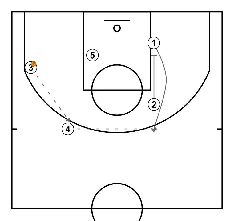 System with a Zipper from Ameghino of Córdoba – Argentine League - STEP 3: Shooting guard plants a screen to improve attack angle and facilitate ball reception