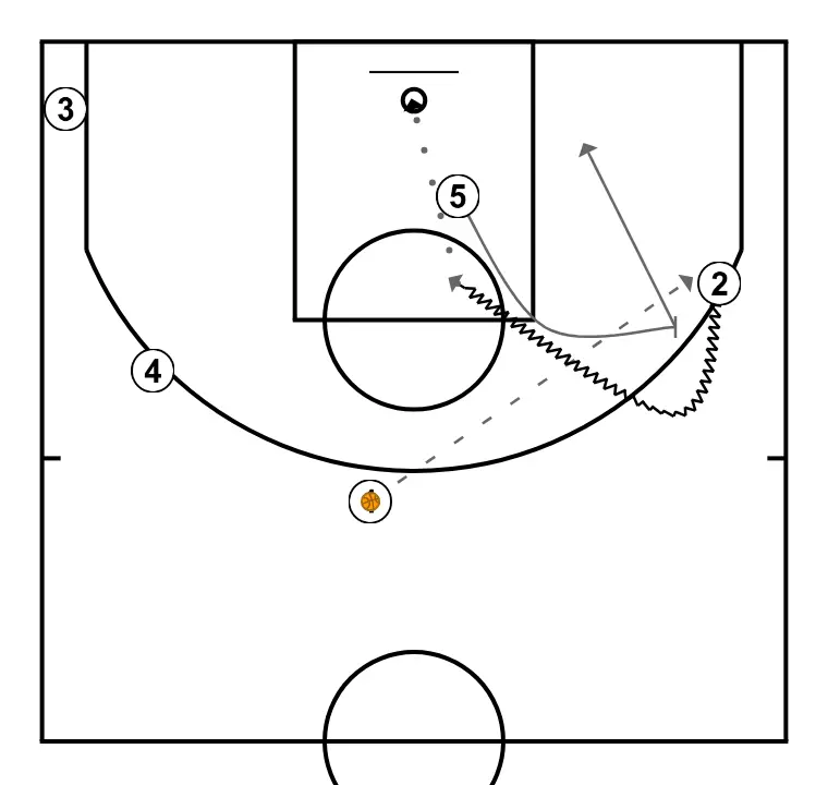 System with a Zipper from Ameghino of Córdoba – Argentine League - STEP 5: Center establishes a screen to create advantage and confuse the defense
