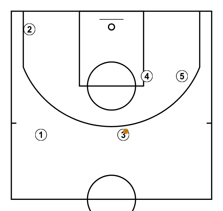 Transi 2 - STEP 5: Players are positioned at key points on the court, seeking offensive and defensive balance