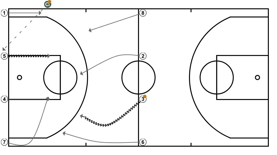Movement 4x0 + 4x4 - PASSO 2: 1 se move estrategicamente para criar novas linhas de passe e abrir espaços