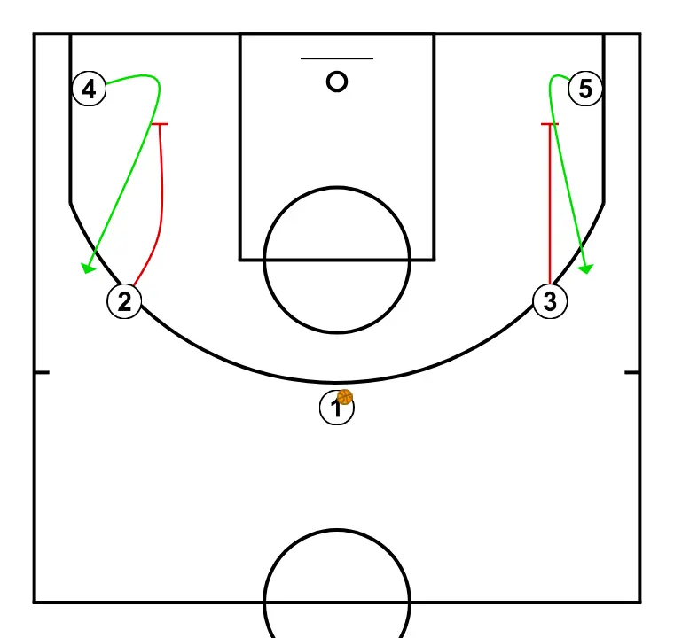 Blau Cadet 23/24  - PASSO 2: <div>Screen by the players close to the ball (2 and 3 in this case) and movement of players away from the ball (4 and 5)