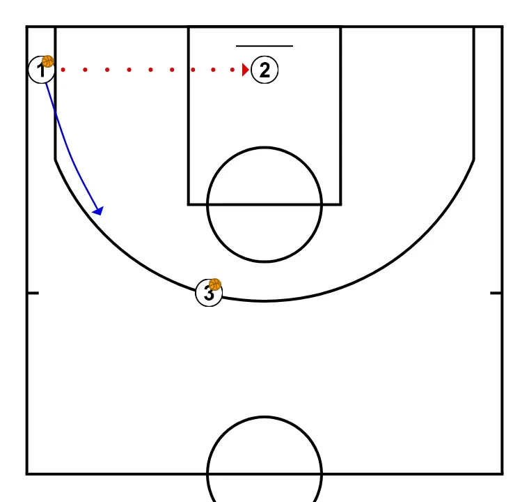 RUEDA DE TIRO CONTINUA - PAS 3: 1 es situa estratègicament per crear angles de passada i anticipar moviments defensius