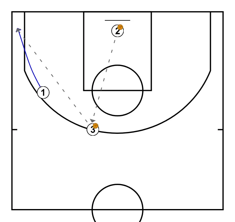 RUEDA DE TIRO CONTINUA - PASSO 5: 1 muda de posição buscando vantagem sobre o defensor e oportunidades de arremesso