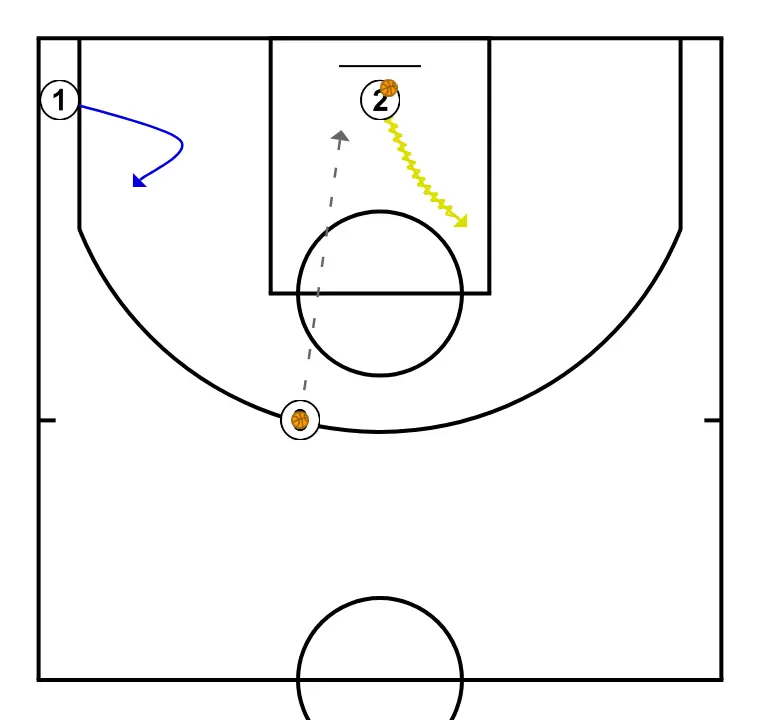 RUEDA DE TIRO CONTINUA - PASO 7: 1 se mueve hacia un punto óptimo de la cancha para maximizar la eficacia ofensiva