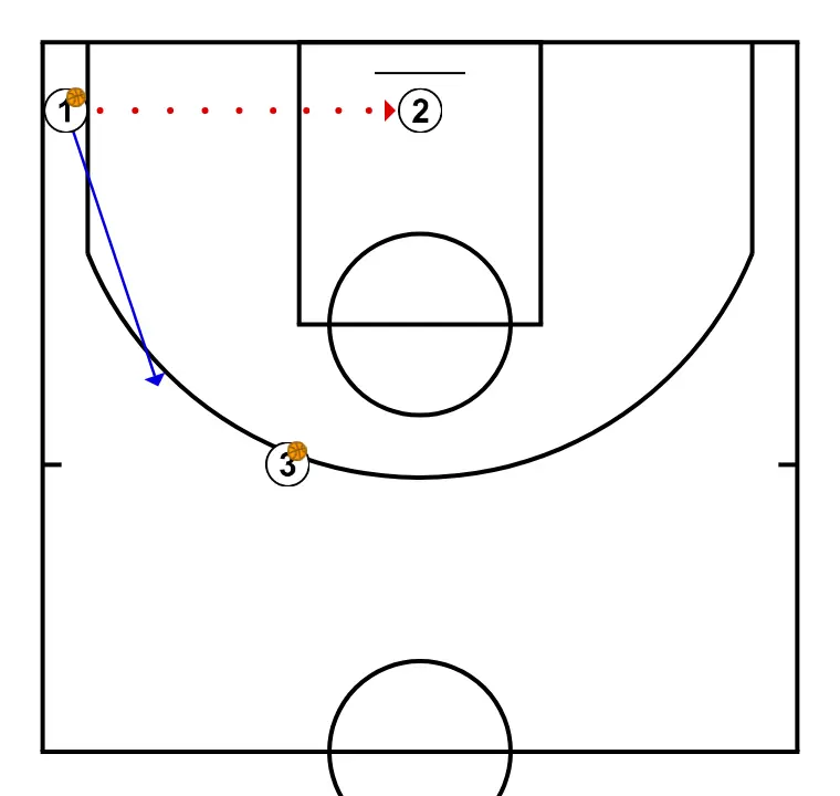 CONTINUOUS SHOOTING DRILL - STEP 3: Point guard alters position to create defensive mismatches and penetration options