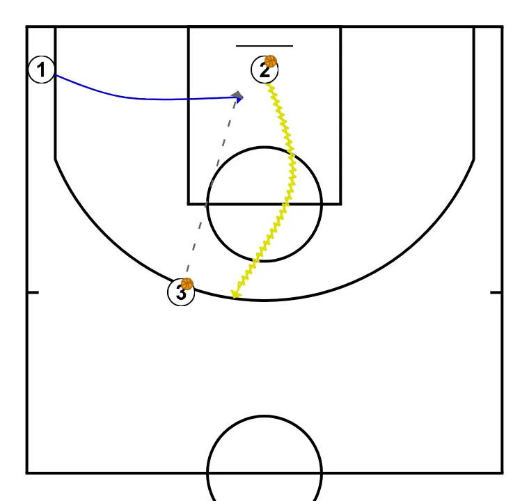 CONTINUOUS SHOOTING DRILL - PASSO 7: Armador altera sua posição para criar desajustes defensivos e opções de penetração