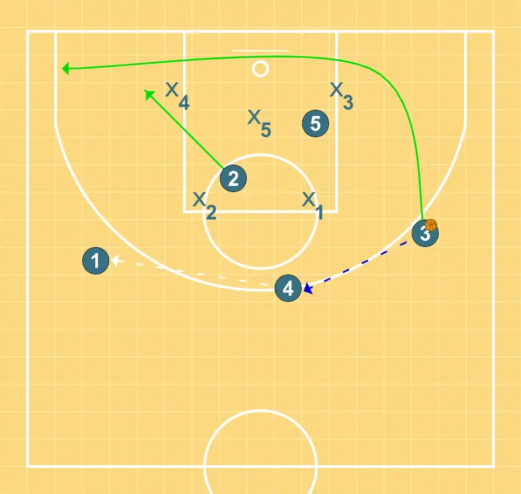 TRIANGLE  - STEP 2: Small forward places themselves strategically to generate passing angles and anticipate defensive moves