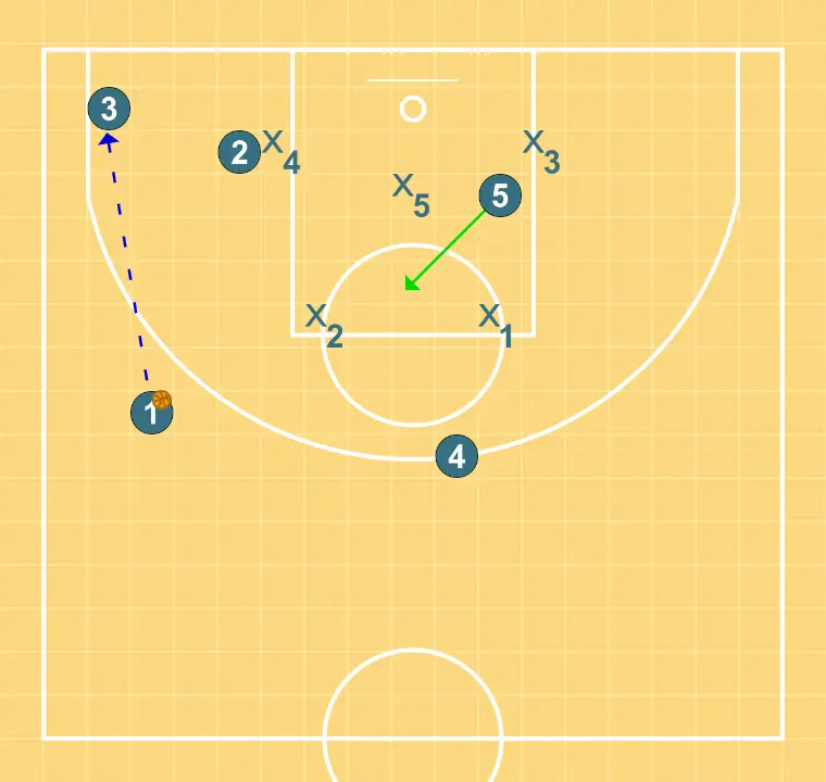 TRIANGLE    - ÉTAPE 3: 5 ajuste sa position pour faciliter la circulation du ballon et anticiper la défense