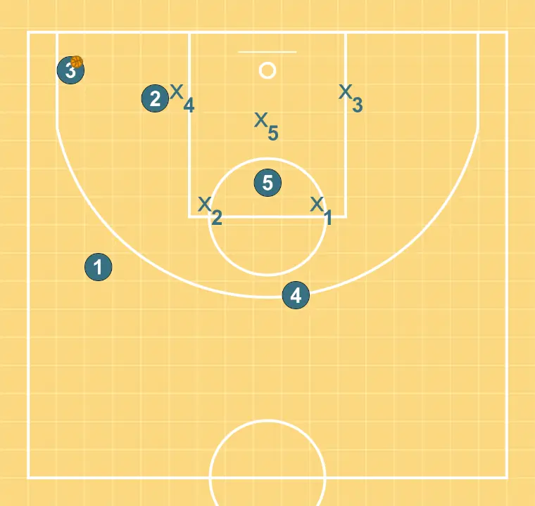 TRIANGLE   - PAS 4: Formació inicial de jugadors/es, preparada per iniciar la jugada amb fluïdesa i claredat en les línies de passada