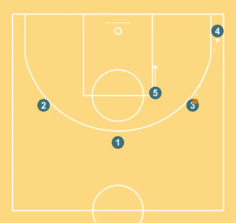 Zone Attack NEW 4 Open - STEP 2: 5 moves to support teammates and maintain constant game flow