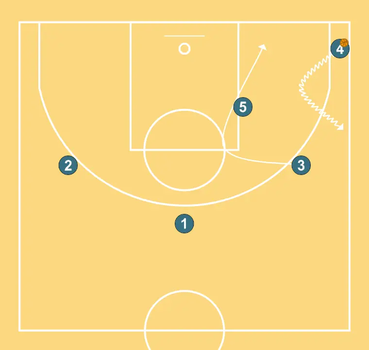 Zone Attack NEW 4 Open - STEP 3: 3 moves to support teammates and maintain constant game flow