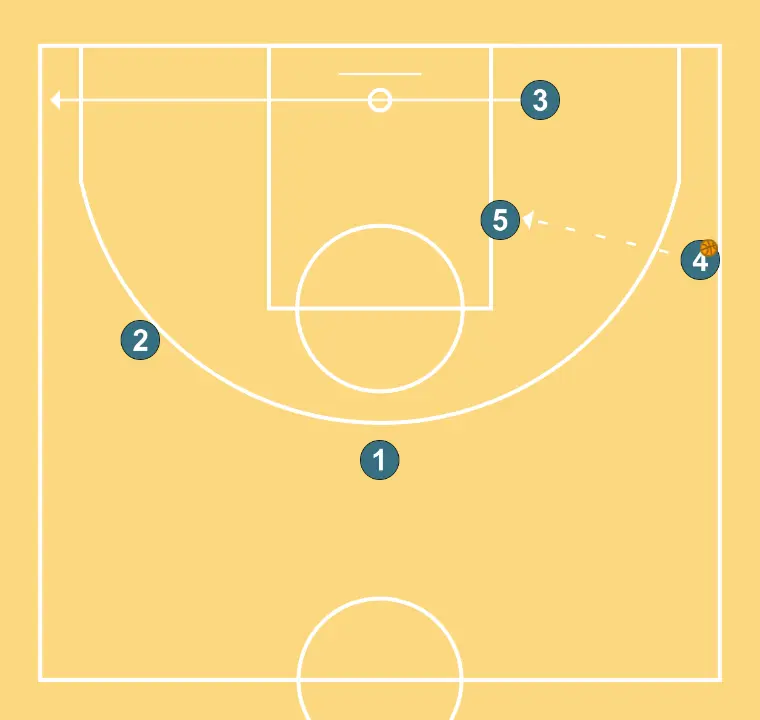 Zone Attack NEW 4 Open - STEP 4: Small forward moves to support teammates and maintain constant game flow