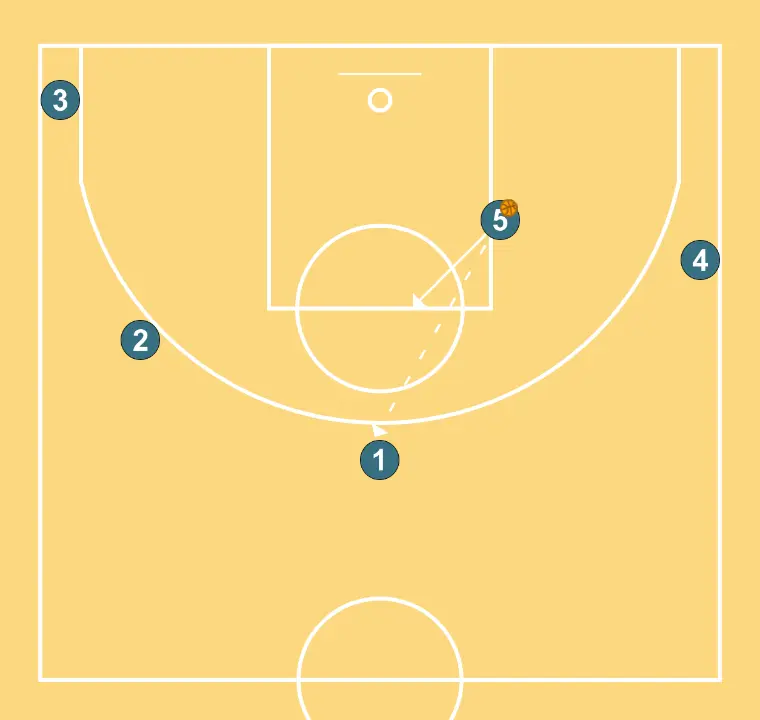 Zone Attack NEW 4 Open - STEP 5: Center alters position to create defensive mismatches and penetration options