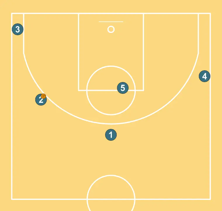 Attaque en zone NOUVEAU 4 ouverts - ÉTAPE 7: Nous définissons les positions de départ des joueurs, plaçant chacun stratégiquement pour optimiser les passes et les options d’attaque