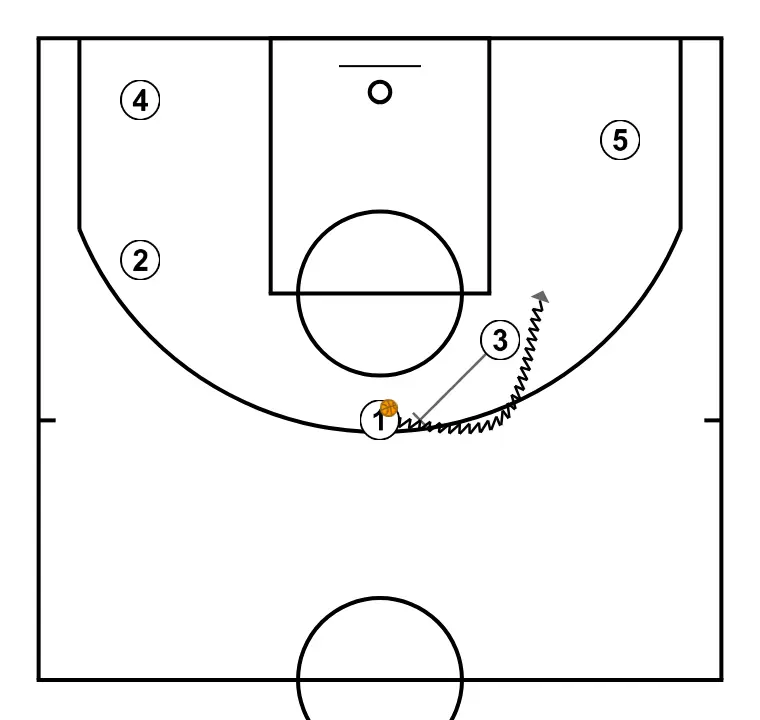 Spar    - ÉTAPE 2: 3 plante un écran pour améliorer l’angle d’attaque et faciliter la réception du ballon
